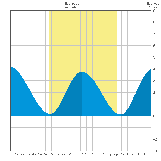Garden City Bridge tide chart for Monday, March 7, 2022