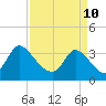 Garden City Bridge tide chart for Sunday, April 10, 2022