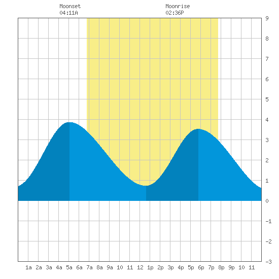 Garden City Bridge tide chart for Monday, April 11, 2022