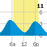 Garden City Bridge tide chart for Monday, April 11, 2022