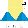 Garden City Bridge tide chart for Tuesday, April 12, 2022