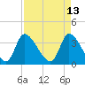 Garden City Bridge tide chart for Wednesday, April 13, 2022
