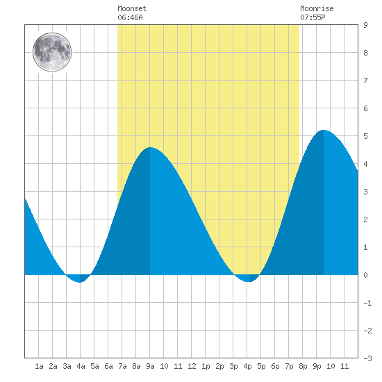 Garden City Bridge tide chart for Saturday, April 16, 2022