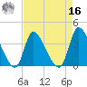 Garden City Bridge tide chart for Saturday, April 16, 2022