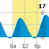 Garden City Bridge tide chart for Sunday, April 17, 2022