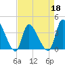 Garden City Bridge tide chart for Monday, April 18, 2022