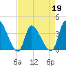 Garden City Bridge tide chart for Tuesday, April 19, 2022