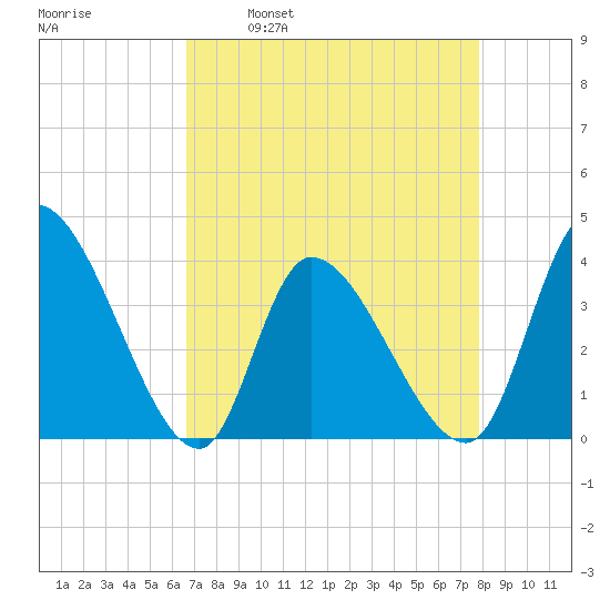 Garden City Bridge tide chart for Wednesday, April 20, 2022