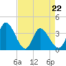 Garden City Bridge tide chart for Friday, April 22, 2022