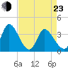 Garden City Bridge tide chart for Saturday, April 23, 2022