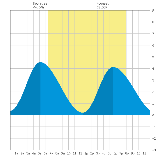 Garden City Bridge tide chart for Monday, April 25, 2022