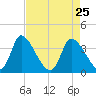 Garden City Bridge tide chart for Monday, April 25, 2022