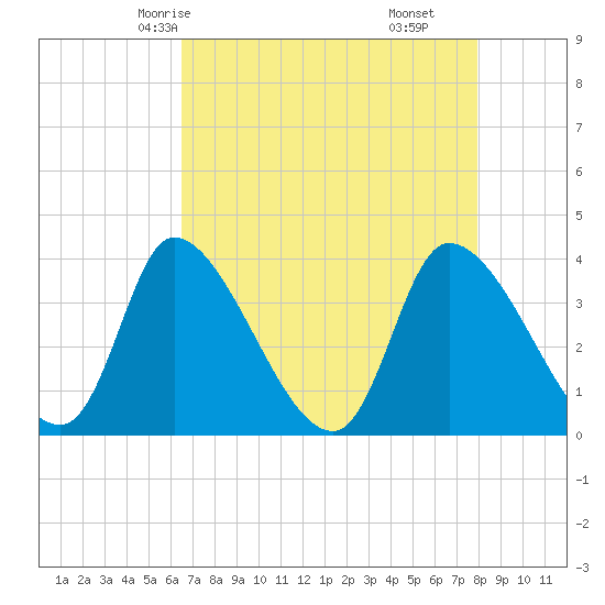 Garden City Bridge tide chart for Tuesday, April 26, 2022