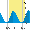 Garden City Bridge tide chart for Saturday, April 2, 2022
