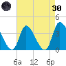 Garden City Bridge tide chart for Saturday, April 30, 2022