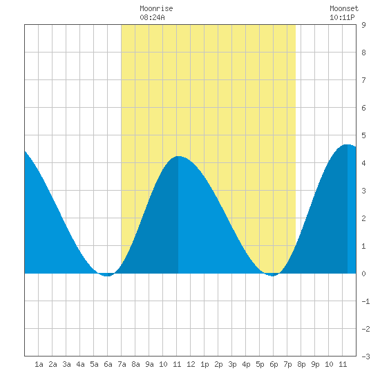 Garden City Bridge tide chart for Sunday, April 3, 2022
