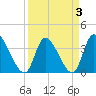 Garden City Bridge tide chart for Sunday, April 3, 2022