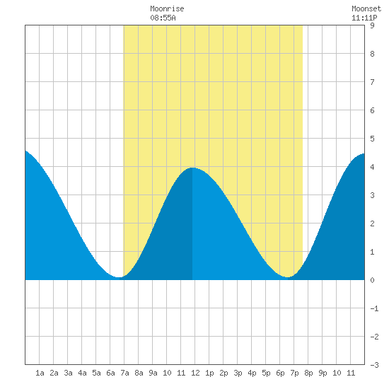 Garden City Bridge tide chart for Monday, April 4, 2022