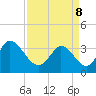 Garden City Bridge tide chart for Friday, April 8, 2022