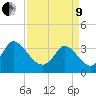 Garden City Bridge tide chart for Saturday, April 9, 2022