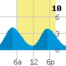 Garden City Bridge tide chart for Tuesday, May 10, 2022