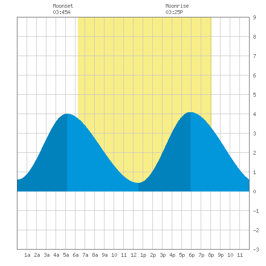 Garden City Bridge tide chart for Wednesday, May 11, 2022