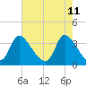 Garden City Bridge tide chart for Wednesday, May 11, 2022