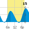 Garden City Bridge tide chart for Sunday, May 15, 2022
