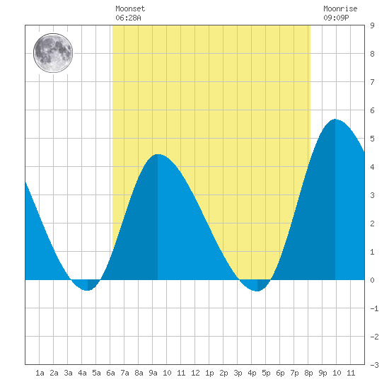 Garden City Bridge tide chart for Monday, May 16, 2022