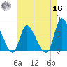 Garden City Bridge tide chart for Monday, May 16, 2022