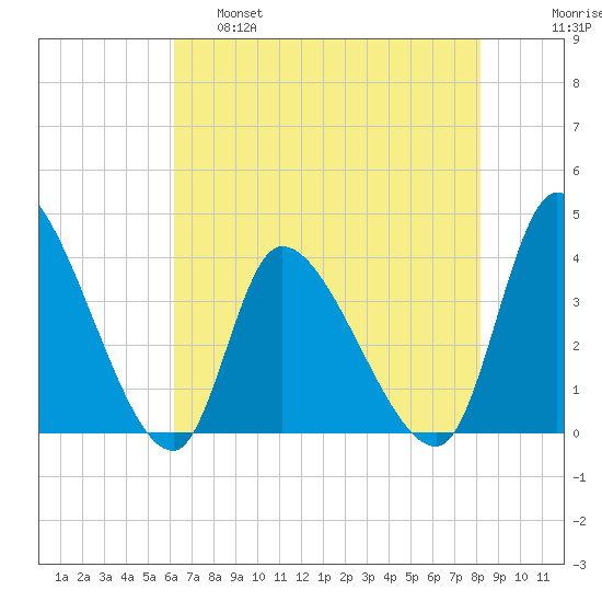 Garden City Bridge tide chart for Wednesday, May 18, 2022
