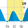 Garden City Bridge tide chart for Wednesday, May 18, 2022