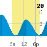 Garden City Bridge tide chart for Friday, May 20, 2022