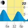 Garden City Bridge tide chart for Sunday, May 22, 2022