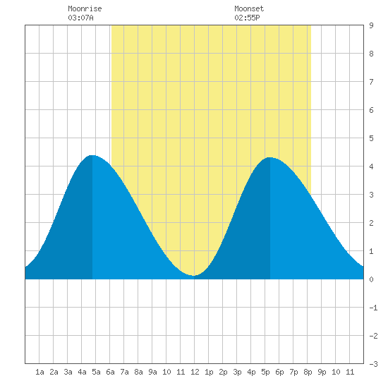 Garden City Bridge tide chart for Tuesday, May 24, 2022