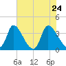 Garden City Bridge tide chart for Tuesday, May 24, 2022