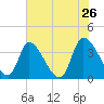 Garden City Bridge tide chart for Thursday, May 26, 2022