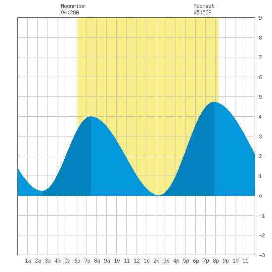 Garden City Bridge tide chart for Friday, May 27, 2022