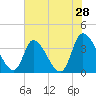 Garden City Bridge tide chart for Saturday, May 28, 2022