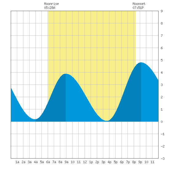 Garden City Bridge tide chart for Sunday, May 29, 2022