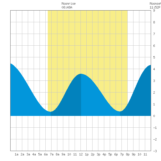 Garden City Bridge tide chart for Wednesday, May 4, 2022