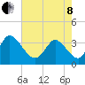 Garden City Bridge tide chart for Sunday, May 8, 2022