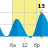 Garden City Bridge tide chart for Monday, June 13, 2022