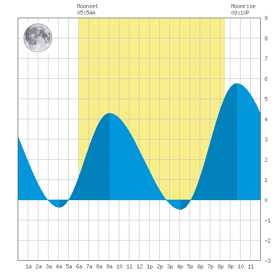 Garden City Bridge tide chart for Tuesday, June 14, 2022