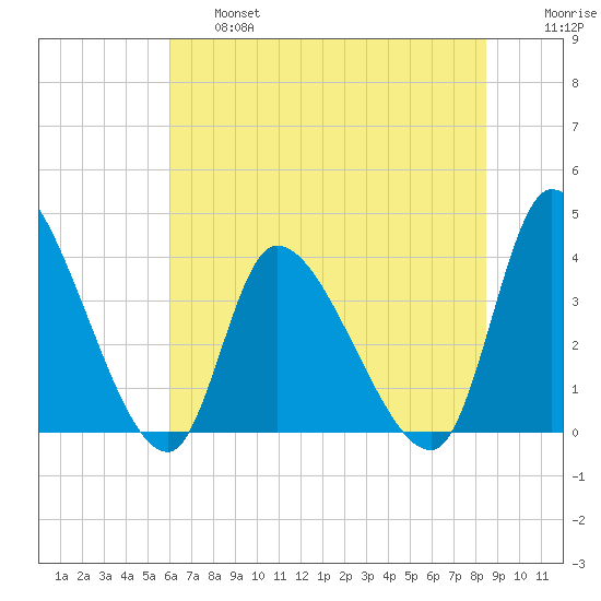Garden City Bridge tide chart for Thursday, June 16, 2022