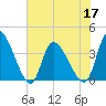 Garden City Bridge tide chart for Friday, June 17, 2022