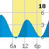 Garden City Bridge tide chart for Saturday, June 18, 2022