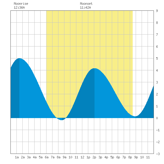 Garden City Bridge tide chart for Sunday, June 19, 2022