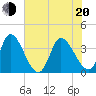 Garden City Bridge tide chart for Monday, June 20, 2022