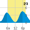 Garden City Bridge tide chart for Thursday, June 23, 2022
